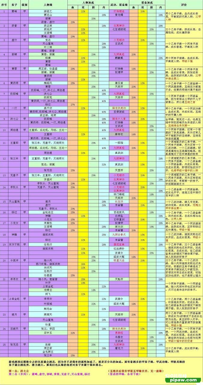 大掌门甲级弟子全新排行榜单揭晓