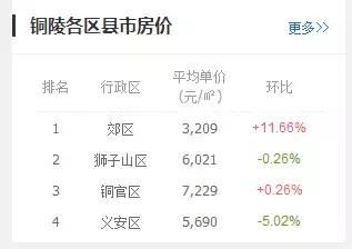 铜陵房产销量最新分析报告