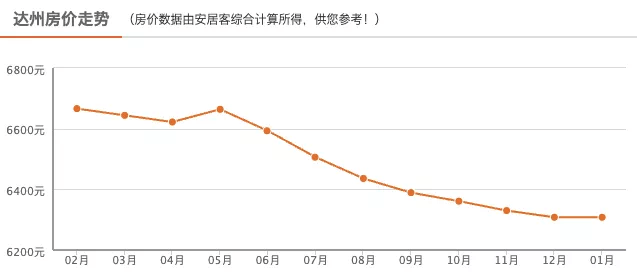 达州房价走势最新消息及市场分析与预测