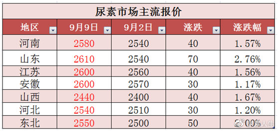 鲁西尿素最新价格行情解析