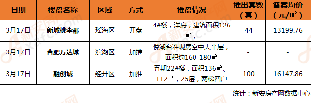 合肥最新楼盘开盘价格一览