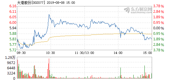 大港股份股票最新消息全面解析