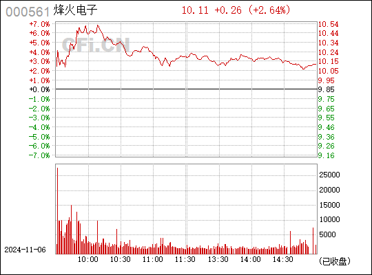 烽火电子最新动态全面解读（股票代码，000561）