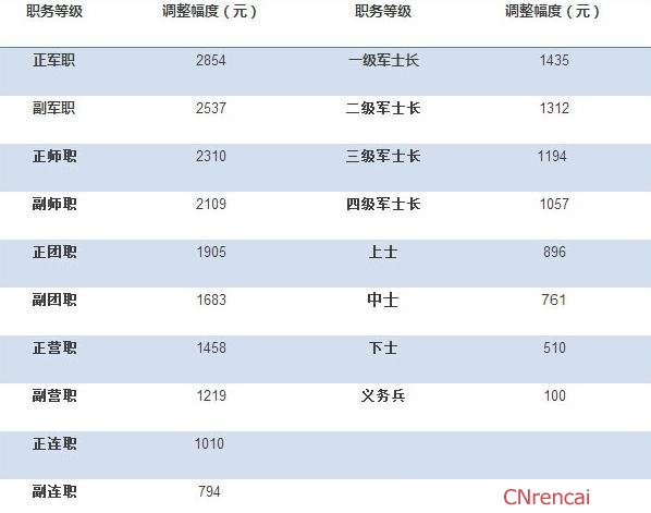 军改后最新工资表全面解析