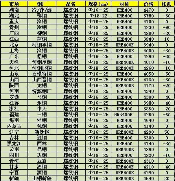 怀化螺纹钢最新价格表与市场动态分析摘要