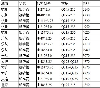 2016镀锌管最新价格概览及分析表