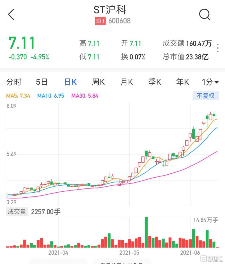 ST沪科同花顺最新消息深度解读