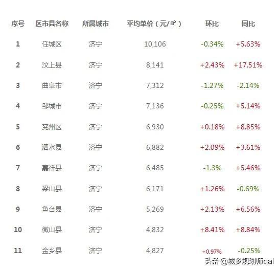 兖州房价最新动态报告