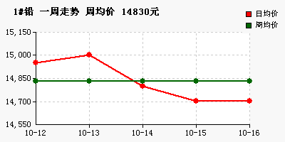 铅价走势分析，最新一览