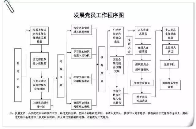 最新版党员发展流程图全面解析